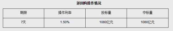 倍顺网 央行开展1080亿元逆回购操作，净投放35亿元