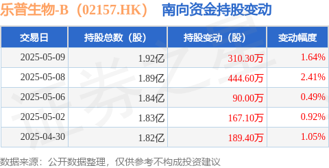 港联证券 乐普生物-B（02157.HK）：5月9日南向资金增持310.3万股