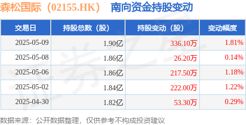 闪牛 森松国际（02155.HK）：5月9日南向资金增持336.1万股