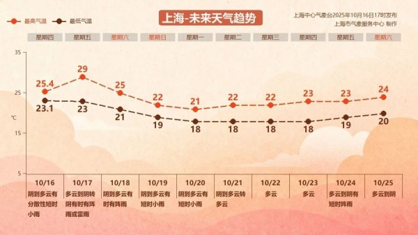 八戒策略 上海有望10月19日进入秋季，打破近19年来最晚入秋纪录